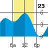 Noyo tide chart for Tuesday, November 23, 2021