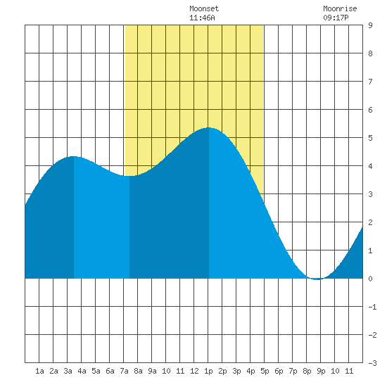 Noyo tide chart for Wednesday, November 24, 2021