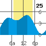 Noyo tide chart for Thursday, November 25, 2021
