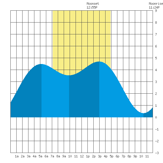 Noyo tide chart for Friday, November 26, 2021