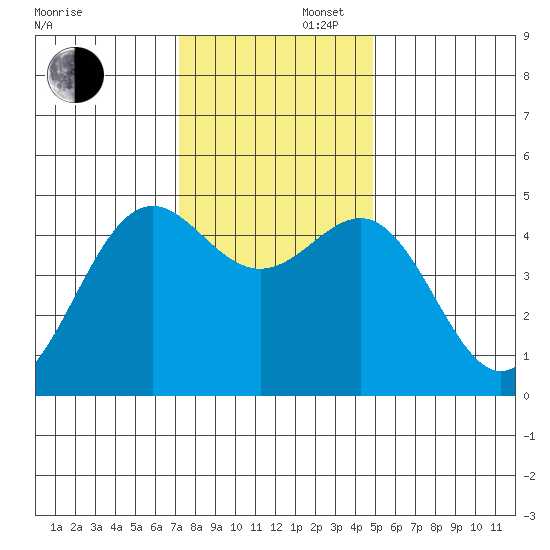 Noyo tide chart for Saturday, November 27, 2021