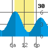 Noyo tide chart for Tuesday, November 30, 2021