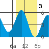 Noyo tide chart for Wednesday, November 3, 2021