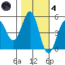 Noyo tide chart for Thursday, November 4, 2021