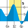 Noyo tide chart for Friday, November 5, 2021