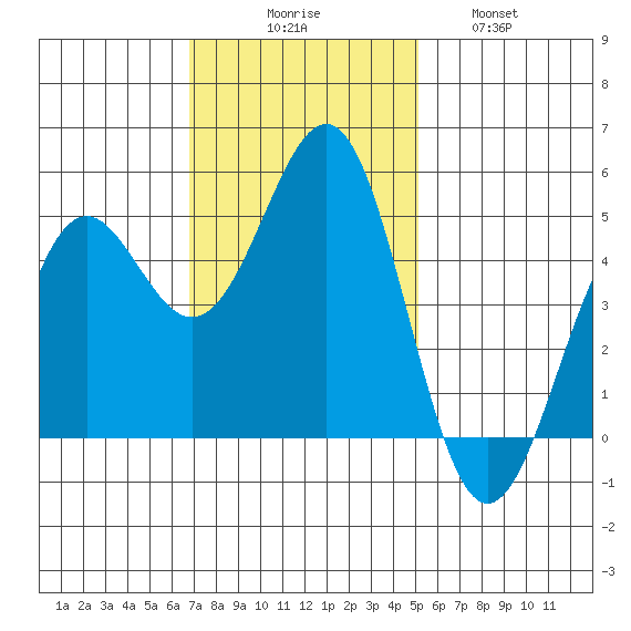 Noyo tide chart for Sunday, November 7, 2021