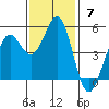 Noyo tide chart for Sunday, November 7, 2021