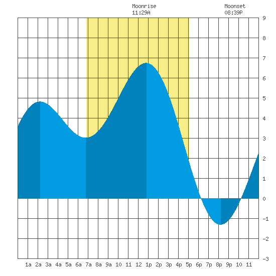 Noyo tide chart for Monday, November 8, 2021