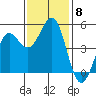 Noyo tide chart for Monday, November 8, 2021