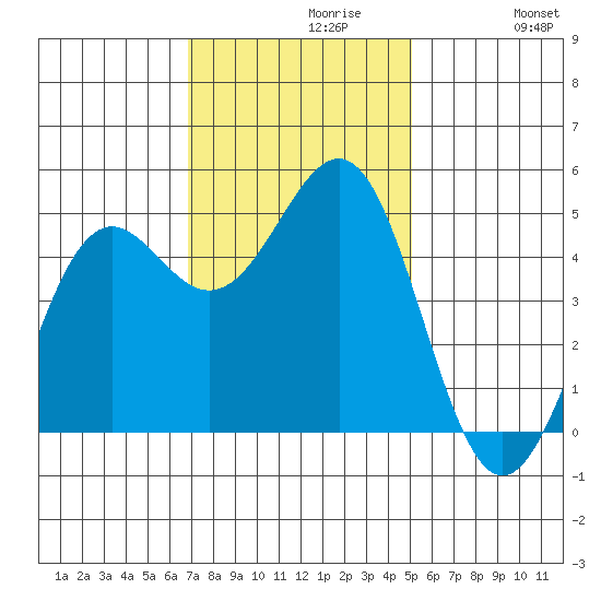 Noyo tide chart for Tuesday, November 9, 2021