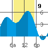 Noyo tide chart for Tuesday, November 9, 2021