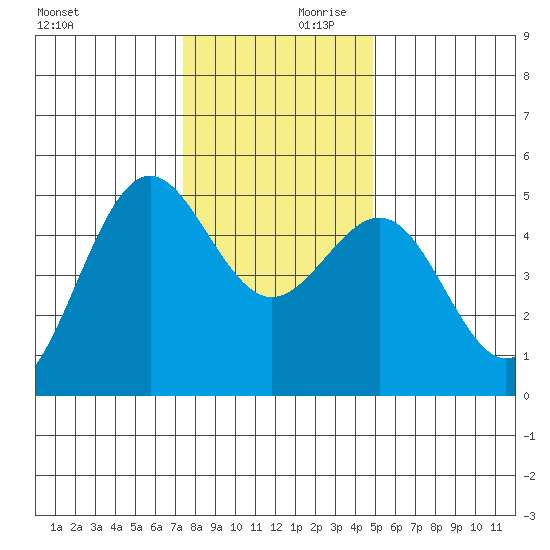 Noyo tide chart for Saturday, December 11, 2021