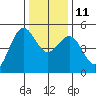 Noyo tide chart for Saturday, December 11, 2021