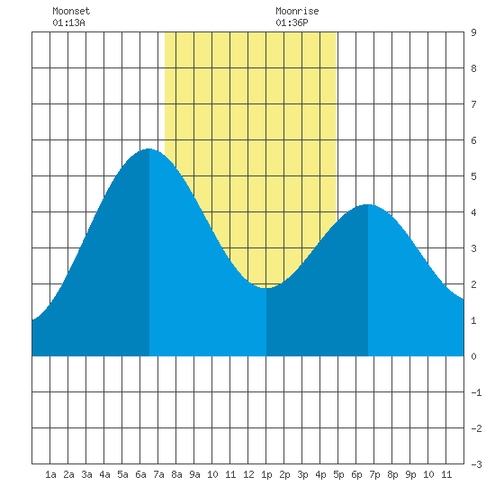 Noyo tide chart for Sunday, December 12, 2021