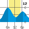 Noyo tide chart for Sunday, December 12, 2021
