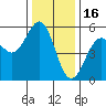 Noyo tide chart for Thursday, December 16, 2021