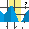 Noyo tide chart for Friday, December 17, 2021