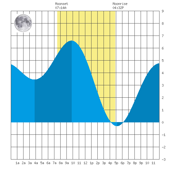 Noyo tide chart for Saturday, December 18, 2021
