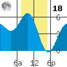 Noyo tide chart for Saturday, December 18, 2021