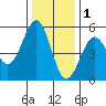 Noyo tide chart for Wednesday, December 1, 2021