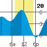 Noyo tide chart for Monday, December 20, 2021