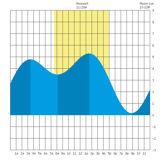 Noyo tide chart for Friday, December 24, 2021