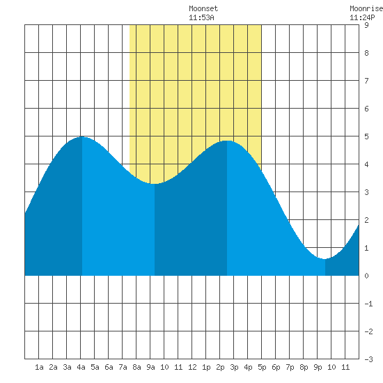 Noyo tide chart for Saturday, December 25, 2021