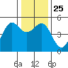 Noyo tide chart for Saturday, December 25, 2021