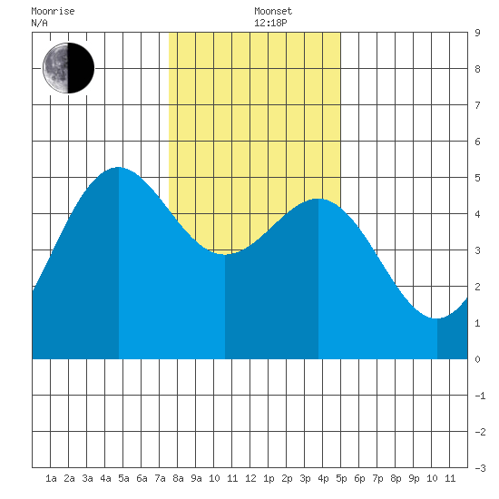 Noyo tide chart for Sunday, December 26, 2021