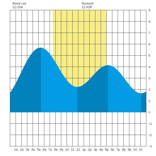 Noyo tide chart for Monday, December 27, 2021