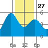 Noyo tide chart for Monday, December 27, 2021