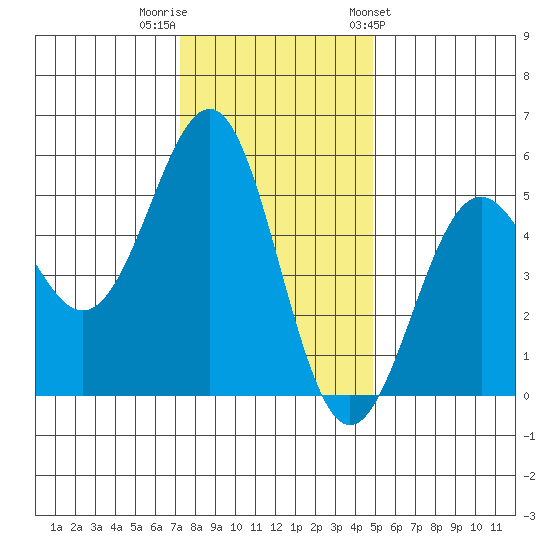 Noyo tide chart for Thursday, December 2, 2021
