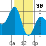 Noyo tide chart for Thursday, December 30, 2021