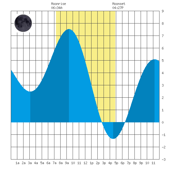 Noyo tide chart for Friday, December 3, 2021