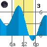 Noyo tide chart for Friday, December 3, 2021