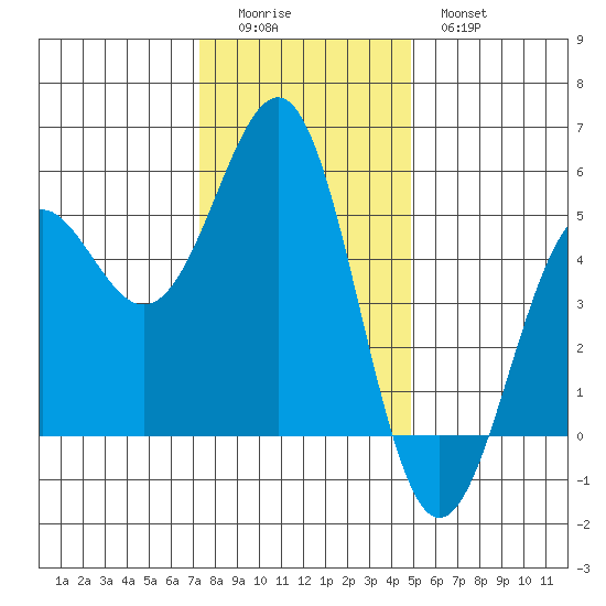 Noyo tide chart for Sunday, December 5, 2021