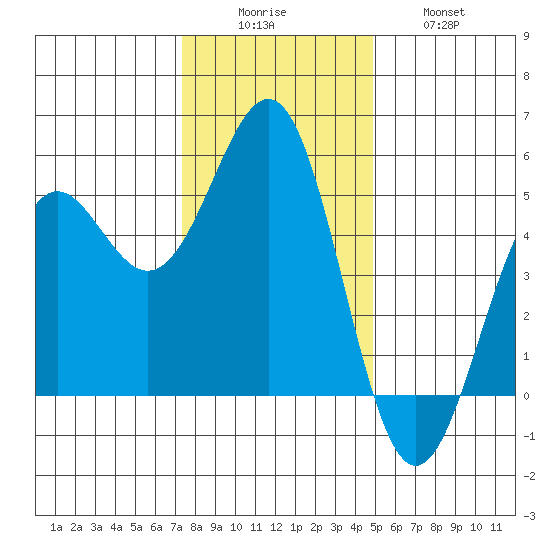 Noyo tide chart for Monday, December 6, 2021