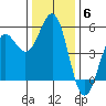 Noyo tide chart for Monday, December 6, 2021