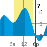 Noyo tide chart for Tuesday, December 7, 2021