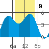 Noyo tide chart for Thursday, December 9, 2021