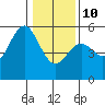 Noyo tide chart for Monday, January 10, 2022