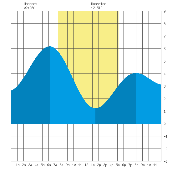 Noyo tide chart for Tuesday, January 11, 2022