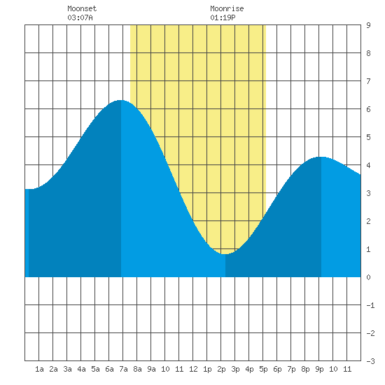 Noyo tide chart for Wednesday, January 12, 2022