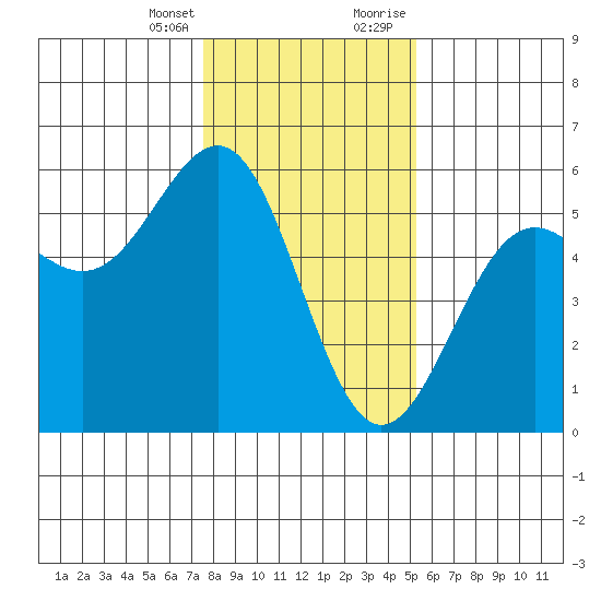 Noyo tide chart for Friday, January 14, 2022