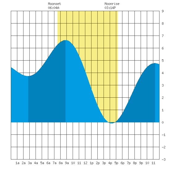 Noyo tide chart for Saturday, January 15, 2022
