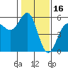 Noyo tide chart for Sunday, January 16, 2022