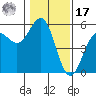 Noyo tide chart for Monday, January 17, 2022