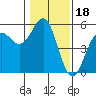 Noyo tide chart for Tuesday, January 18, 2022