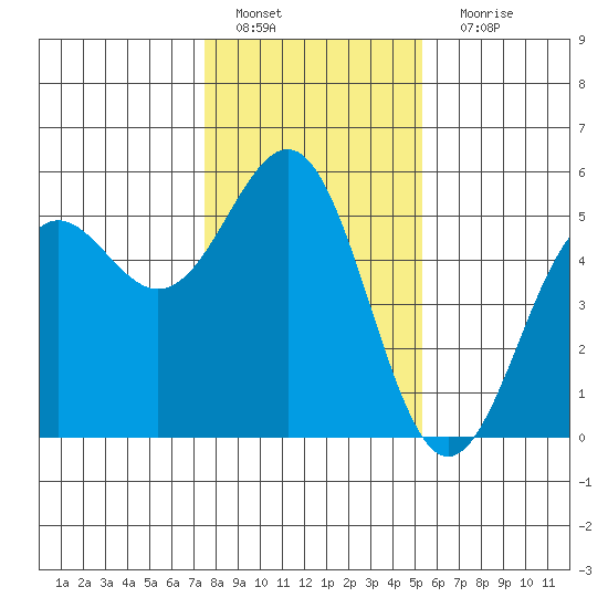 Noyo tide chart for Wednesday, January 19, 2022