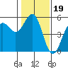 Noyo tide chart for Wednesday, January 19, 2022